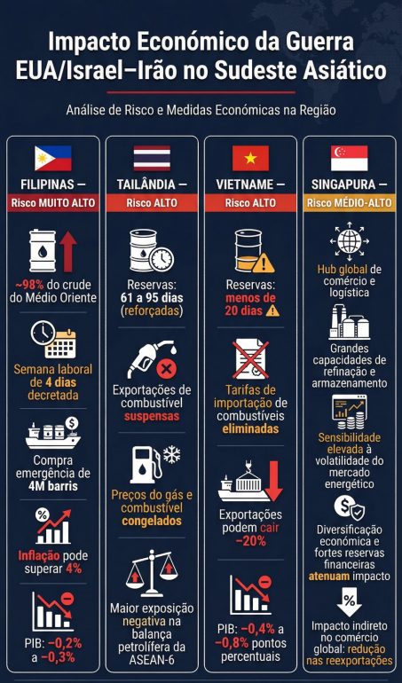 Impactos económicos da guerra EUA/Israel contra Irão continuam a ...