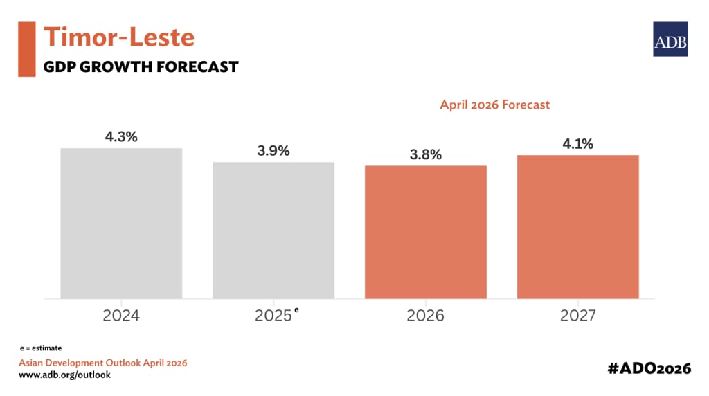 ADB Prevé Kresimentu Ekonomia Timor-Leste Sólidu no Projeta Aumenta Ho Média 4,0% Ba  2026 – 2027