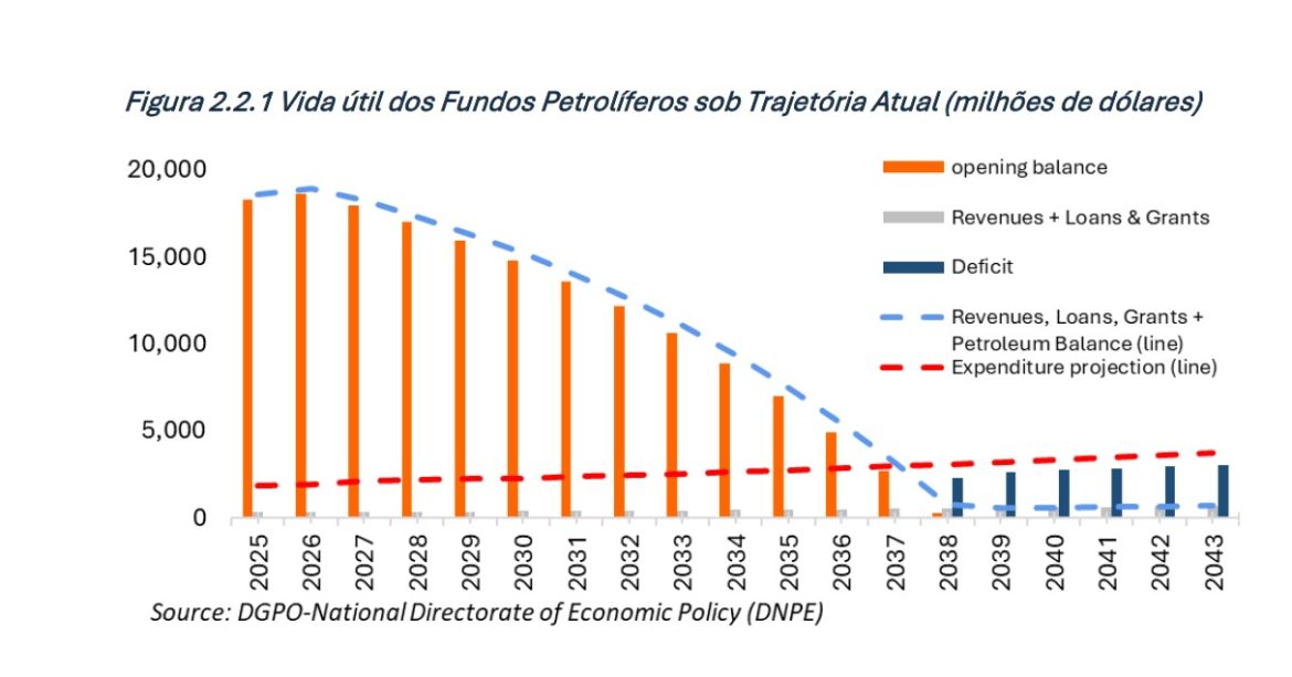 Governo aumenta em um ano, até 2038, vida útil projetada do Fundo Petrolífero