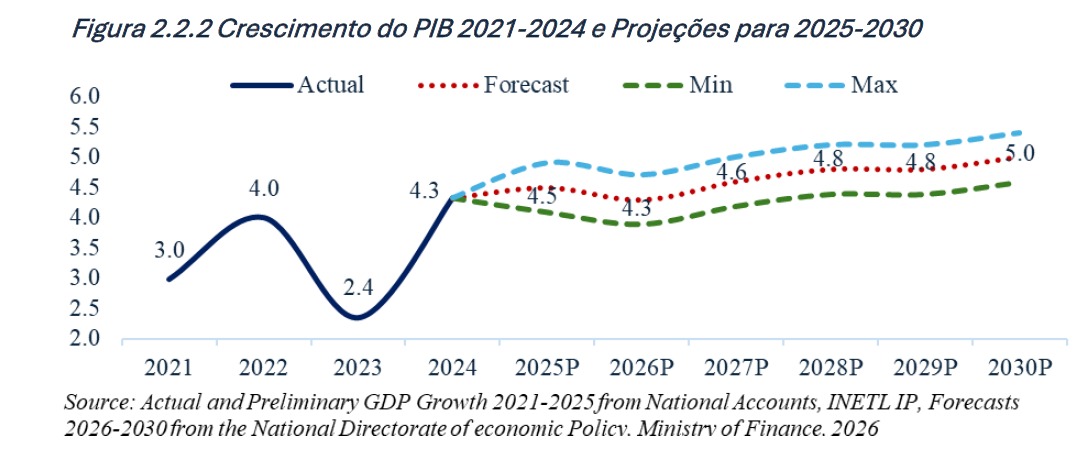 Governo prevê menor crescimento do PIB e inflação a duplicar em 2026 – OGE retificativo